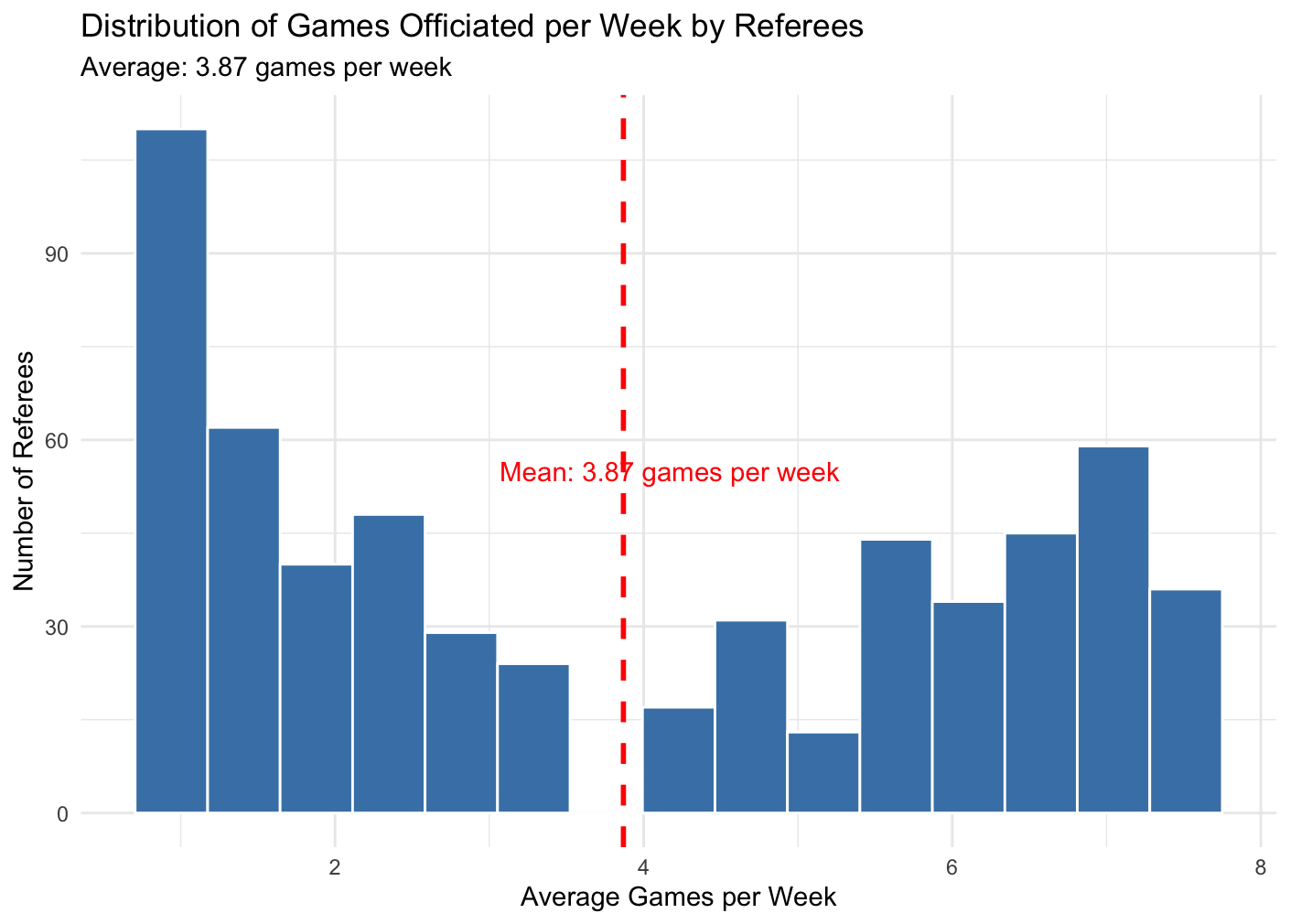 Dashboard overview showing referee workload patterns