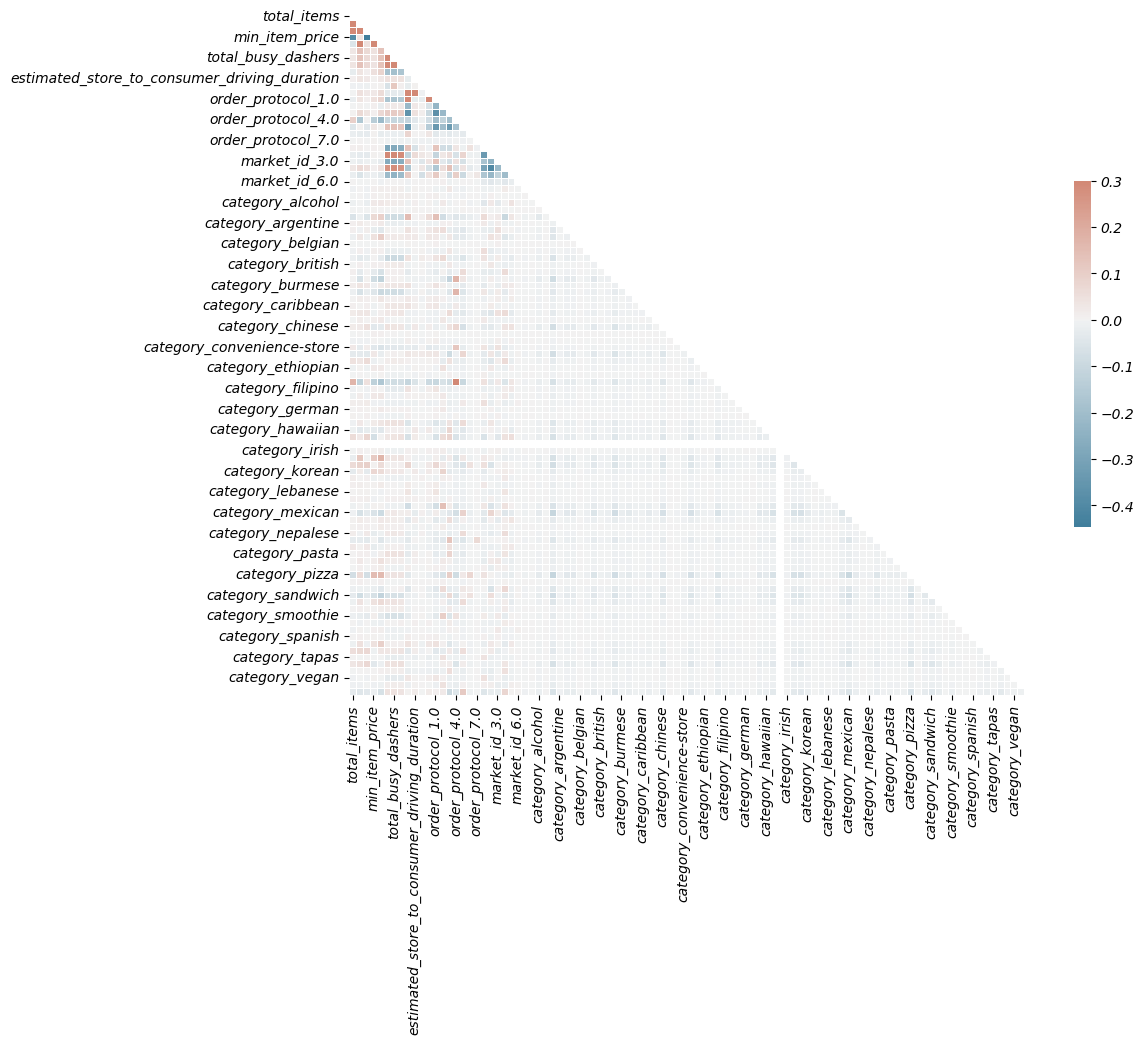 Correlation heatmap showing relationships between features