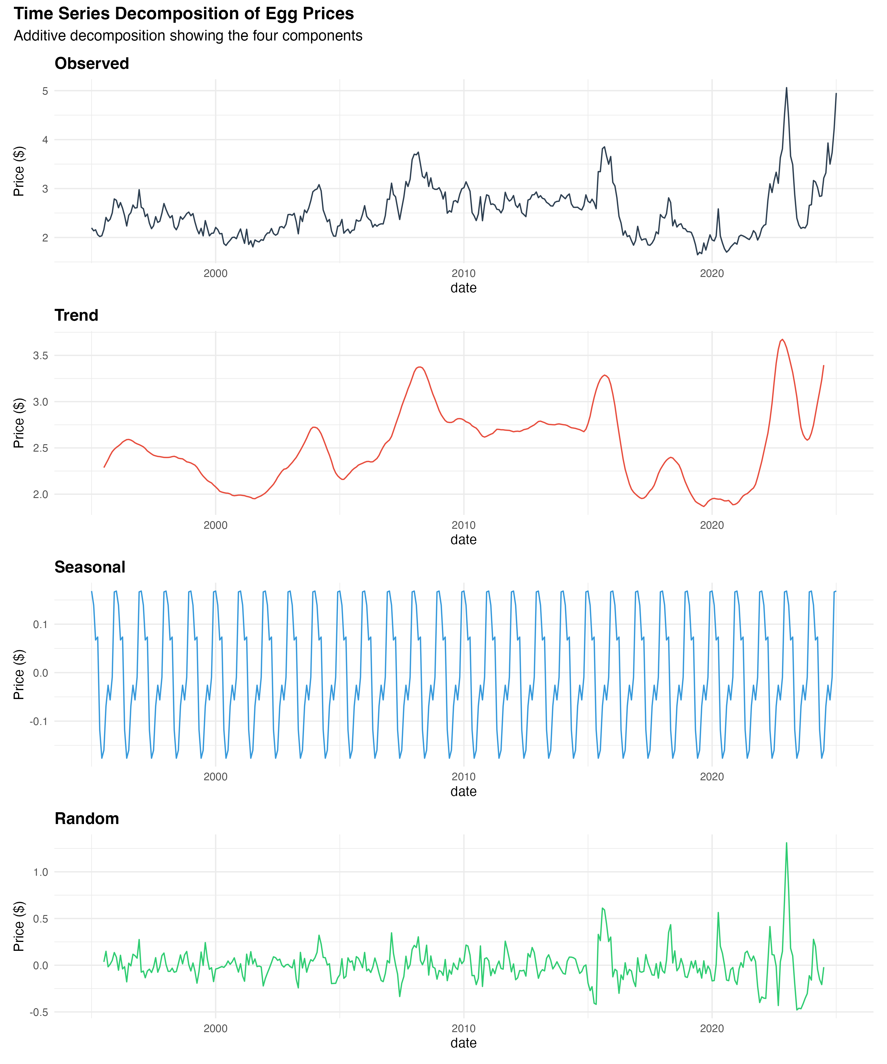 Time series decomposition chart