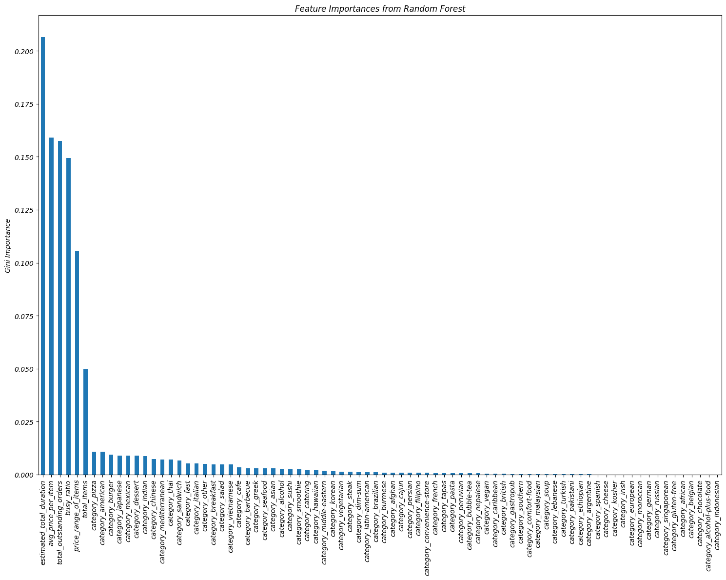 Feature importance plot showing key predictors of delivery time