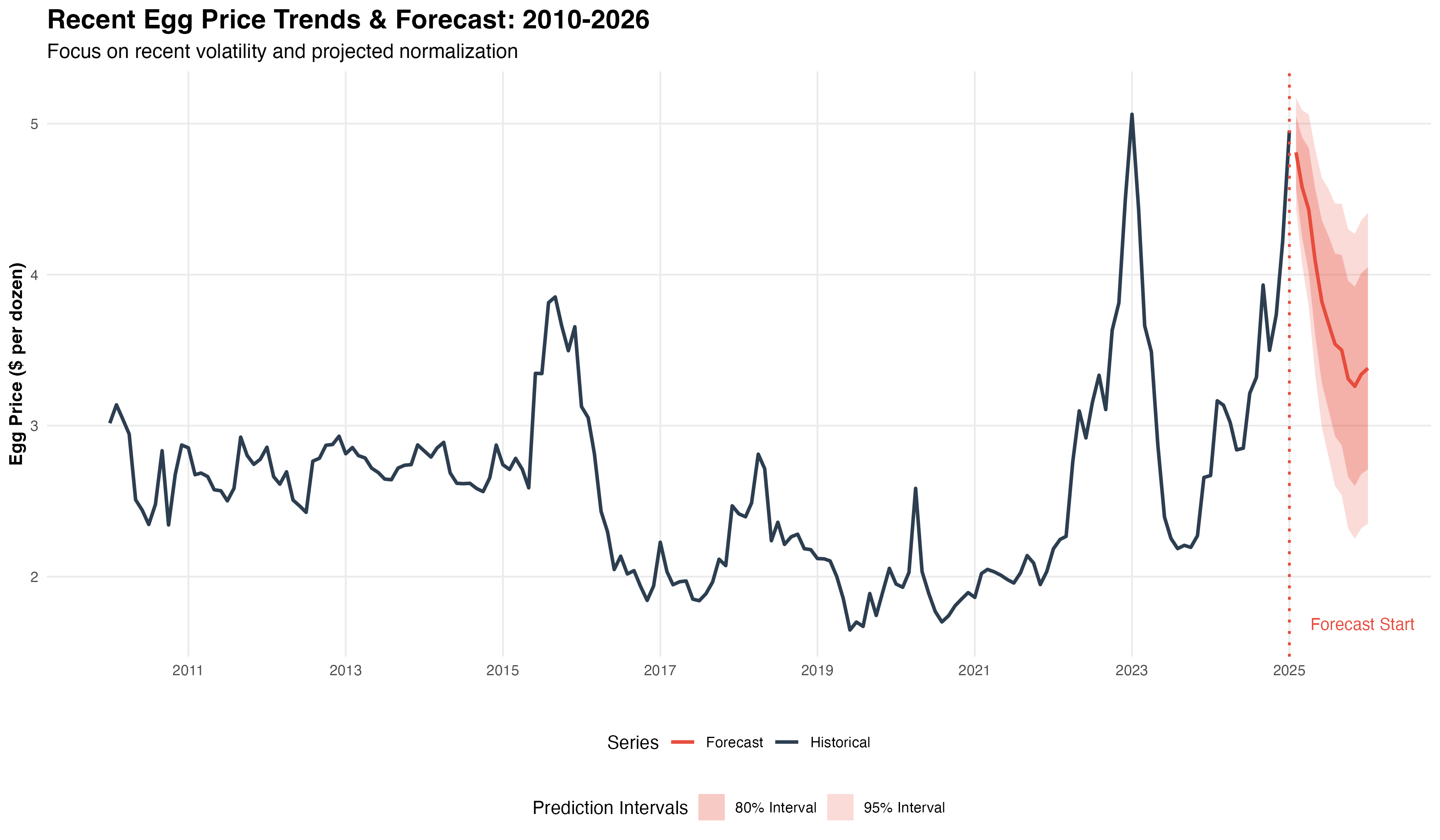 Full egg price forecast timeline