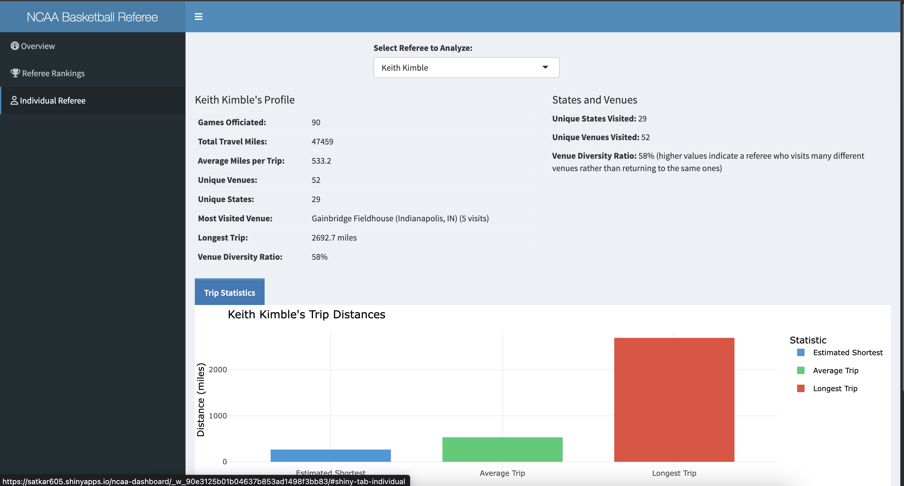 Individual referee analysis view showing travel patterns and workload