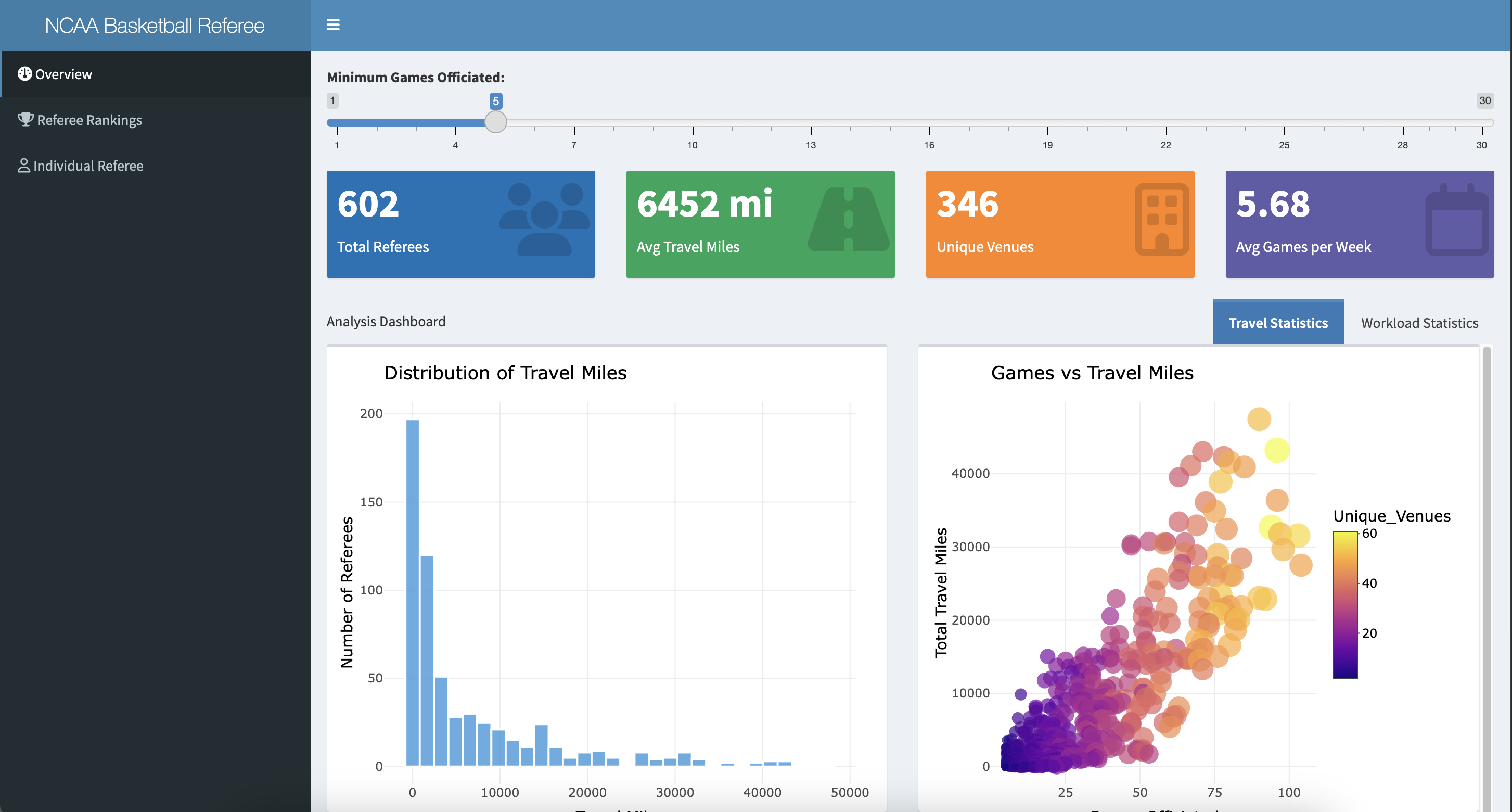 Rankings tab showing referee performance metrics