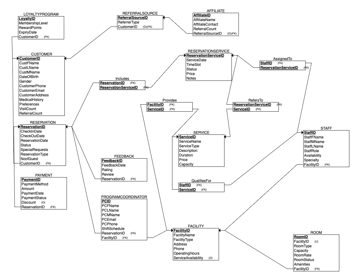 Relational database schema showing table relationships