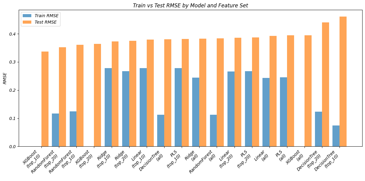 RMSE comparison chart across different models