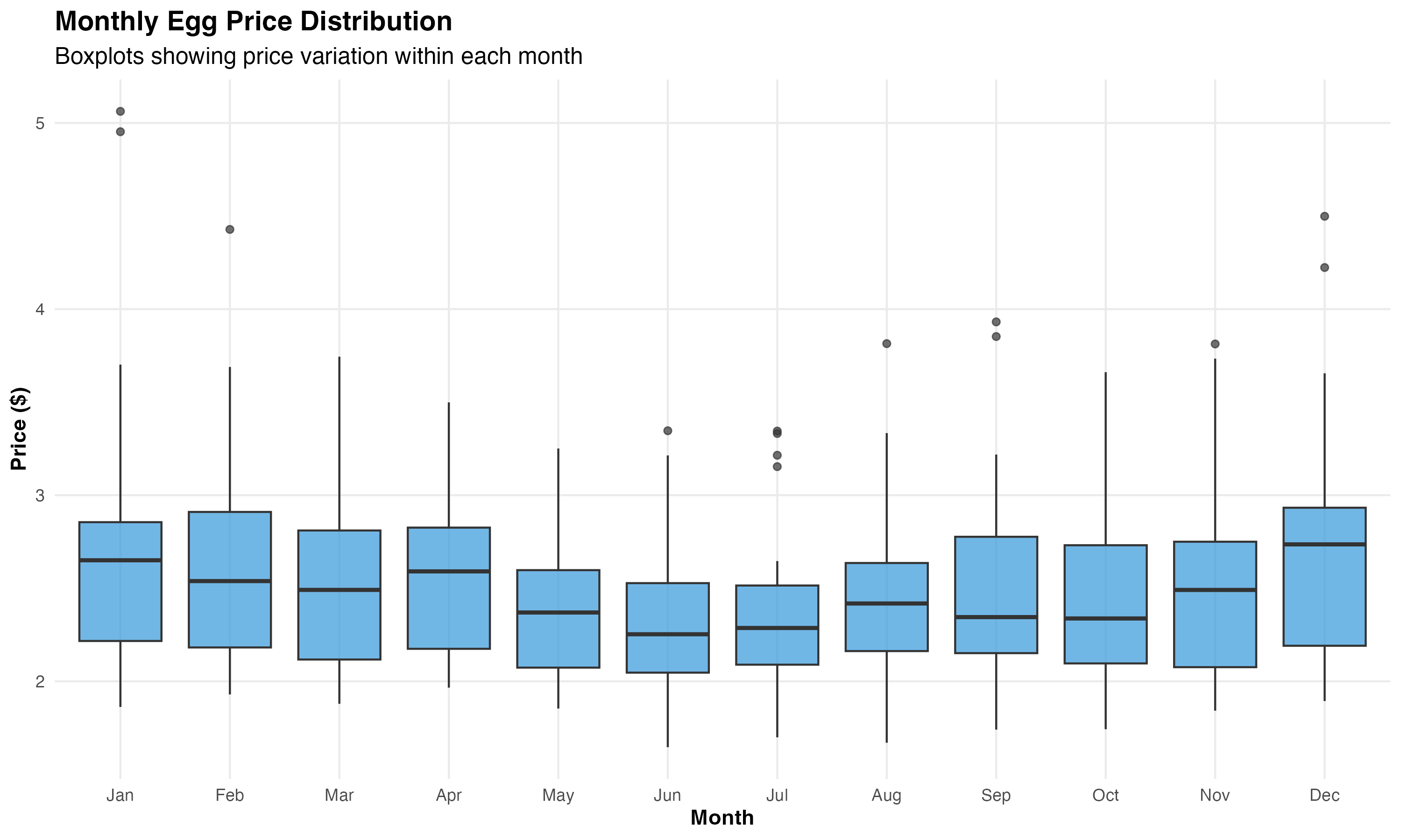 Seasonal boxplot of egg prices