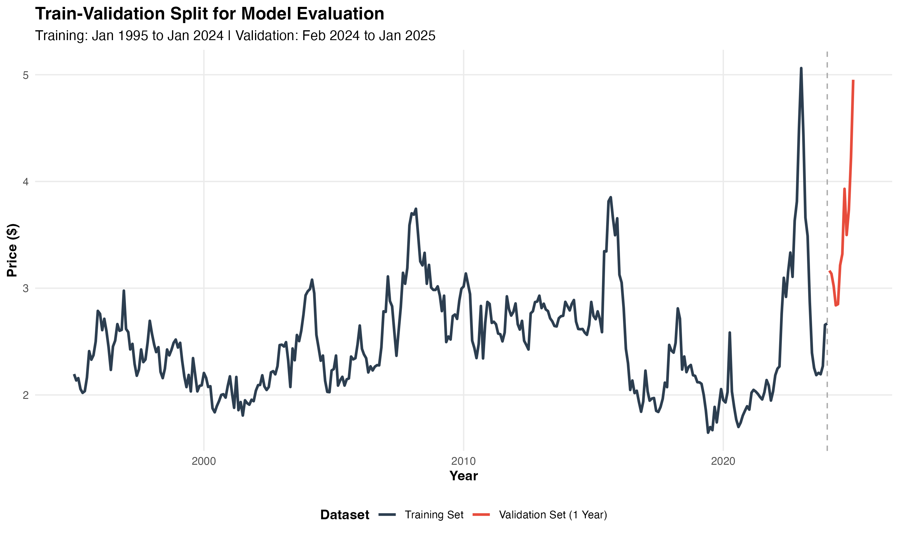Train-validation split chart