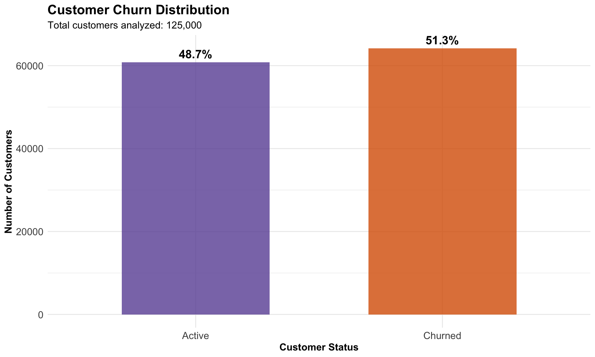 Customer Churn Distribution