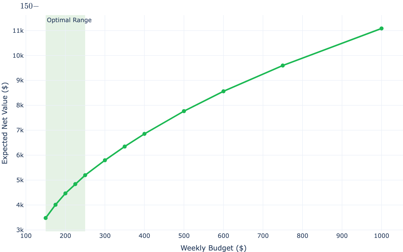 Net Value vs Weekly Budget