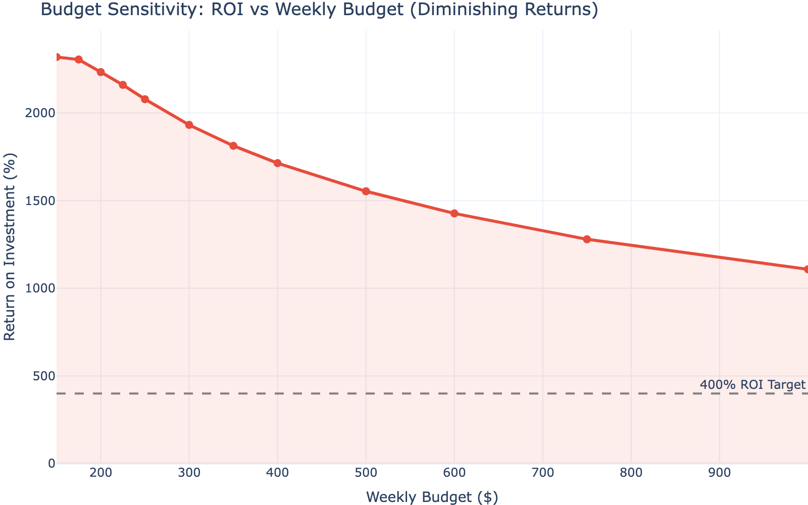 ROI vs Weekly Budget