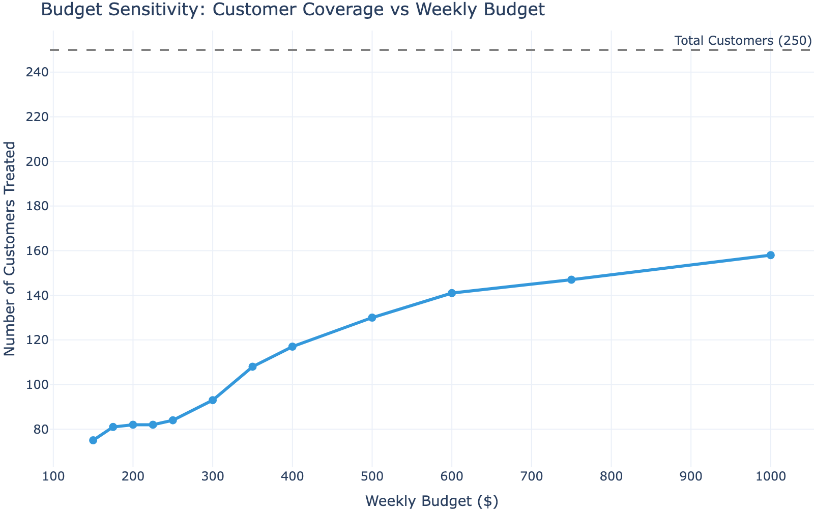 Budget Coverage Analysis